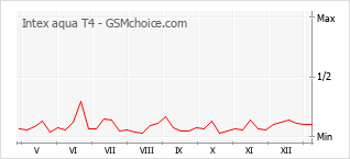 Populariteit van de telefoon: diagram Intex aqua T4