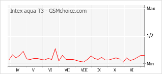 Popularity chart of Intex aqua T3