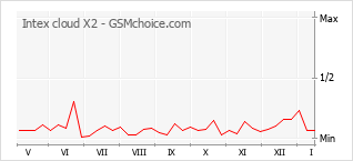 Diagramm der Poplularitätveränderungen von Intex cloud X2