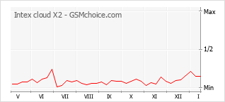 Le graphique de popularité de Intex cloud X2