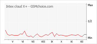 Gráfico de los cambios de popularidad Intex cloud X+