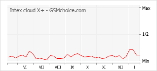 Le graphique de popularité de Intex cloud X+
