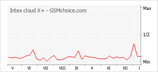 Диаграмма изменений популярности телефона Intex cloud X+