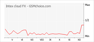 Gráfico de los cambios de popularidad Intex cloud FX