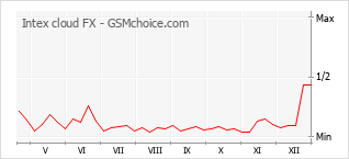 Populariteit van de telefoon: diagram Intex cloud FX