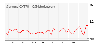 Diagramm der Poplularitätveränderungen von Siemens CXT70