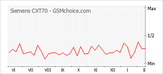 Gráfico de los cambios de popularidad Siemens CXT70