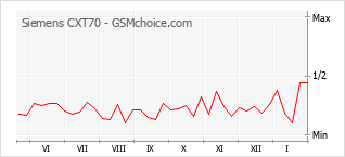 Grafico di modifiche della popolarità del telefono cellulare Siemens CXT70