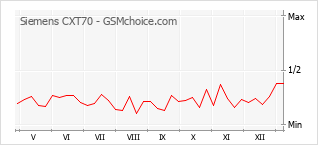 Populariteit van de telefoon: diagram Siemens CXT70