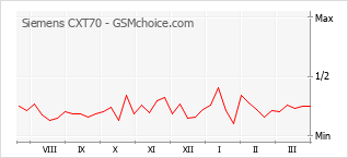Диаграмма изменений популярности телефона Siemens CXT70