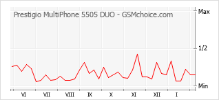 Diagramm der Poplularitätveränderungen von Prestigio MultiPhone 5505 DUO