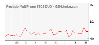 Gráfico de los cambios de popularidad Prestigio MultiPhone 5505 DUO
