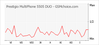 Grafico di modifiche della popolarità del telefono cellulare Prestigio MultiPhone 5505 DUO