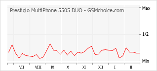 Populariteit van de telefoon: diagram Prestigio MultiPhone 5505 DUO