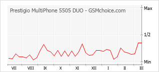 Traçar mudanças de populariedade do telemóvel Prestigio MultiPhone 5505 DUO