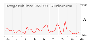 Gráfico de los cambios de popularidad Prestigio MultiPhone 5455 DUO