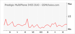 Grafico di modifiche della popolarità del telefono cellulare Prestigio MultiPhone 5455 DUO