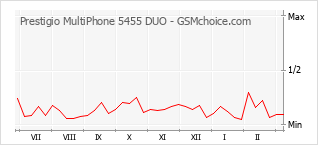 Populariteit van de telefoon: diagram Prestigio MultiPhone 5455 DUO