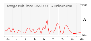 Traçar mudanças de populariedade do telemóvel Prestigio MultiPhone 5455 DUO