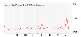 Grafico di modifiche della popolarità del telefono cellulare Asus PadFone S