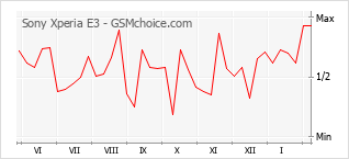 Diagramm der Poplularitätveränderungen von Sony Xperia E3