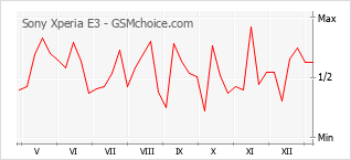 Gráfico de los cambios de popularidad Sony Xperia E3