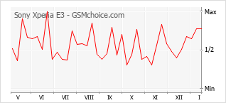 Grafico di modifiche della popolarità del telefono cellulare Sony Xperia E3