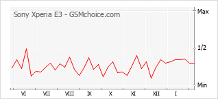 Populariteit van de telefoon: diagram Sony Xperia E3