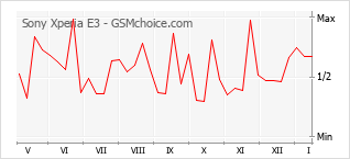 Traçar mudanças de populariedade do telemóvel Sony Xperia E3
