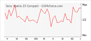Diagramm der Poplularitätveränderungen von Sony Xperia Z3 Compact