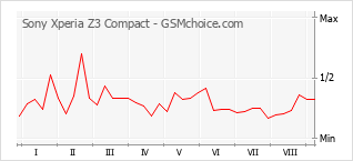 Popularity chart of Sony Xperia Z3 Compact