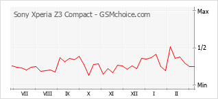Gráfico de los cambios de popularidad Sony Xperia Z3 Compact