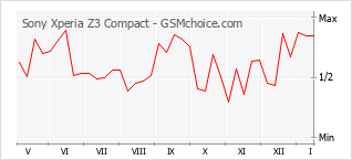 Le graphique de popularité de Sony Xperia Z3 Compact