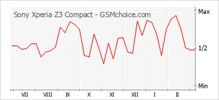 Traçar mudanças de populariedade do telemóvel Sony Xperia Z3 Compact