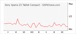 Diagramm der Poplularitätveränderungen von Sony Xperia Z3 Tablet Compact