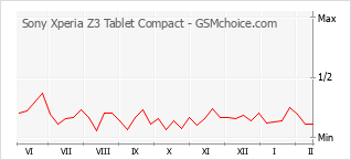 Gráfico de los cambios de popularidad Sony Xperia Z3 Tablet Compact