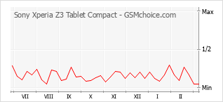 Le graphique de popularité de Sony Xperia Z3 Tablet Compact