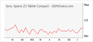 Grafico di modifiche della popolarità del telefono cellulare Sony Xperia Z3 Tablet Compact
