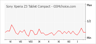 Populariteit van de telefoon: diagram Sony Xperia Z3 Tablet Compact