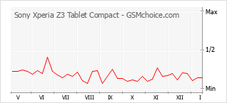 Traçar mudanças de populariedade do telemóvel Sony Xperia Z3 Tablet Compact