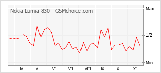 Gráfico de los cambios de popularidad Nokia Lumia 830
