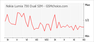 Traçar mudanças de populariedade do telemóvel Nokia Lumia 730 Dual SIM