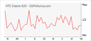 Popularity chart of HTC Desire 820