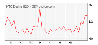 Gráfico de los cambios de popularidad HTC Desire 820