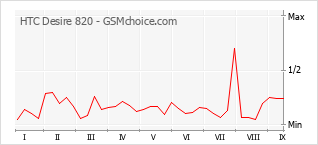 Le graphique de popularité de HTC Desire 820