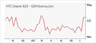 Grafico di modifiche della popolarità del telefono cellulare HTC Desire 820