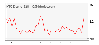 Populariteit van de telefoon: diagram HTC Desire 820
