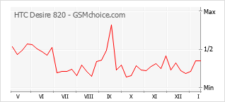 Traçar mudanças de populariedade do telemóvel HTC Desire 820