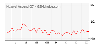 Diagramm der Poplularitätveränderungen von Huawei Ascend G7