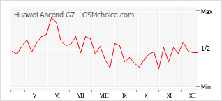 Populariteit van de telefoon: diagram Huawei Ascend G7